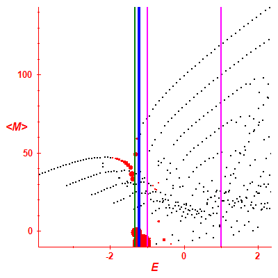 Peres lattice <M>